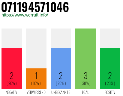 Rufnummer 071194571046 Telefonnummer 071194571046