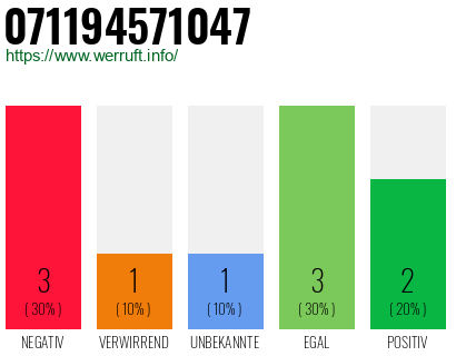Rufnummer 071194571047 Telefonnummer 071194571047