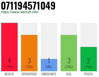 Rufnummer 071194571049 Telefonnummer 071194571049