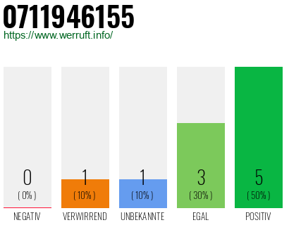 Rufnummer 0711946155 Telefonnummer 0711946155