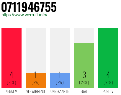 Rufnummer 0711946755 Telefonnummer 0711946755