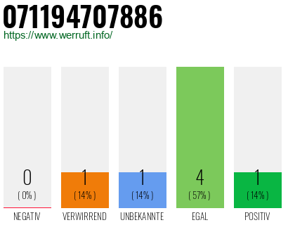 Rufnummer 071194707886 Telefonnummer 071194707886