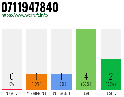 Rufnummer 0711947840 Telefonnummer 0711947840
