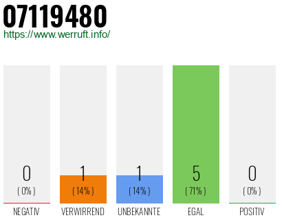 Rufnummer 07119480 Telefonnummer 07119480