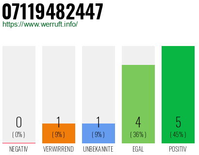 Rufnummer 07119482447 Telefonnummer 07119482447