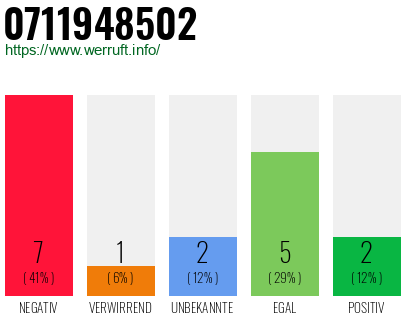 Rufnummer 0711948502 Telefonnummer 0711948502