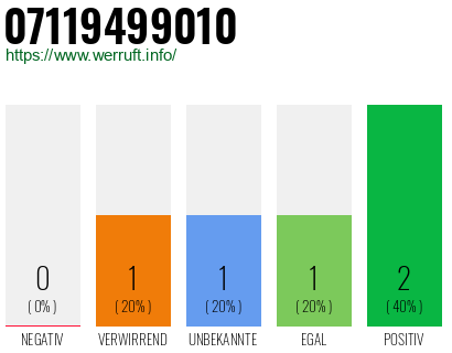 Rufnummer 07119499010 Telefonnummer 07119499010