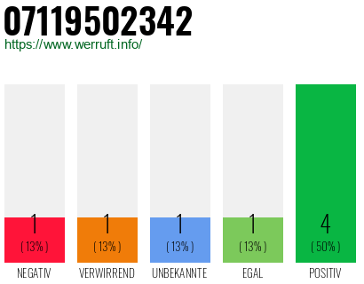 Rufnummer 07119502342 Telefonnummer 07119502342