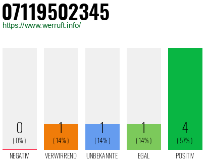 Rufnummer 07119502345 Telefonnummer 07119502345