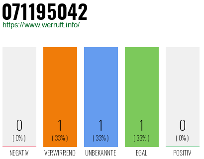 Rufnummer 071195042 Telefonnummer 071195042