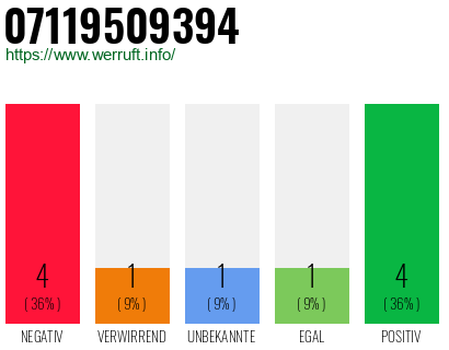 Rufnummer 07119509394 Telefonnummer 07119509394