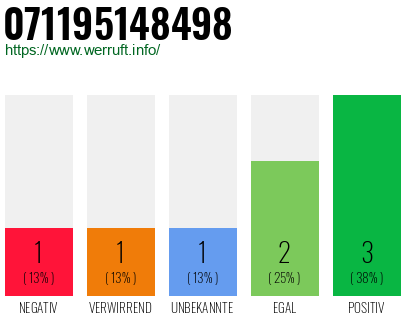 Rufnummer 071195148498 Telefonnummer 071195148498