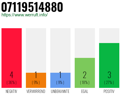 Rufnummer 07119514880 Telefonnummer 07119514880