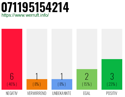 Rufnummer 071195154214 Telefonnummer 071195154214