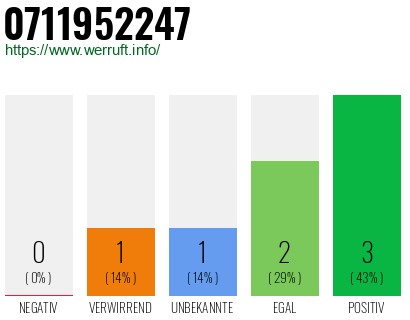 Rufnummer 0711952247 Telefonnummer 0711952247