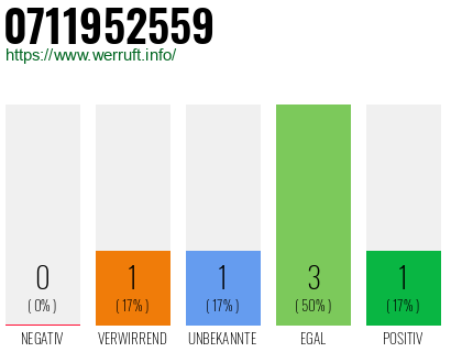 Rufnummer 0711952559 Telefonnummer 0711952559