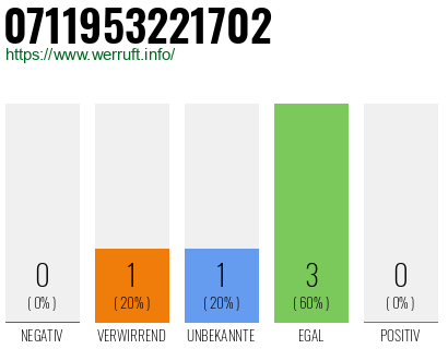 Rufnummer 0711953221702 Telefonnummer 0711953221702
