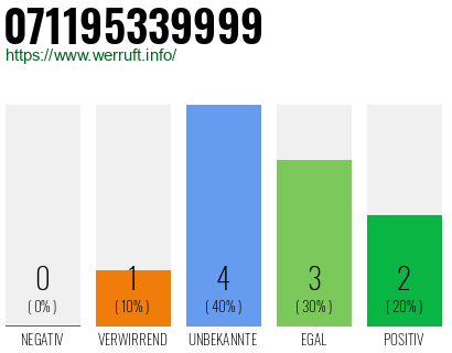 Rufnummer 071195339999 Telefonnummer 071195339999