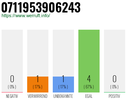 Rufnummer 0711953906243 Telefonnummer 0711953906243