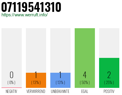 Rufnummer 07119541310 Telefonnummer 07119541310