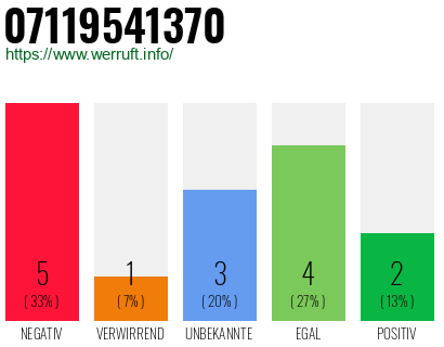 Rufnummer 07119541370 Telefonnummer 07119541370