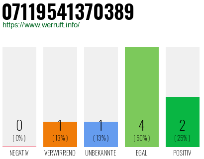 Rufnummer 07119541370389 Telefonnummer 07119541370389
