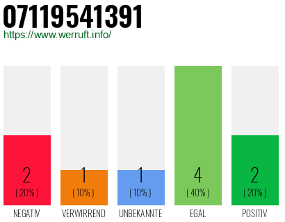 Rufnummer 07119541391 Telefonnummer 07119541391
