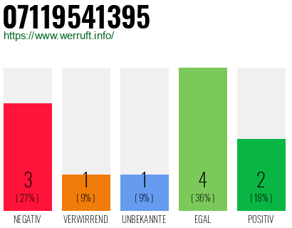 Rufnummer 07119541395 Telefonnummer 07119541395