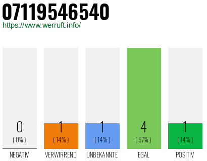 Rufnummer 07119546540 Telefonnummer 07119546540
