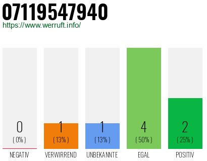 Rufnummer 07119547940 Telefonnummer 07119547940