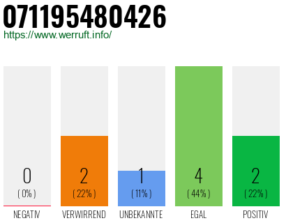 Rufnummer 071195480426 Telefonnummer 071195480426