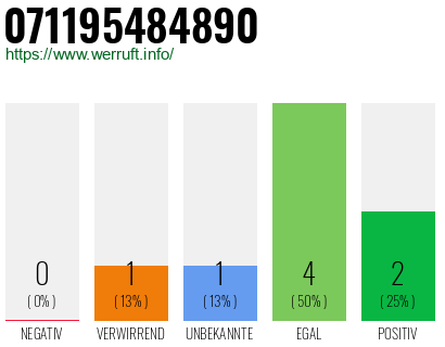 Rufnummer 071195484890 Telefonnummer 071195484890
