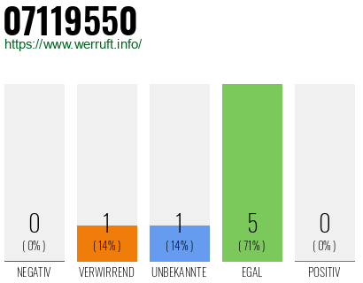 Rufnummer 07119550 Telefonnummer 07119550