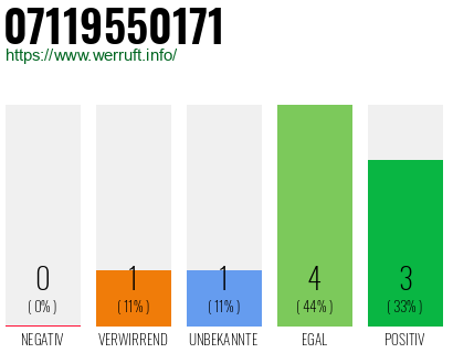 Rufnummer 07119550171 Telefonnummer 07119550171