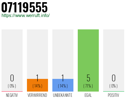 Rufnummer 07119555 Telefonnummer 07119555