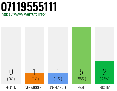 Rufnummer 07119555111 Telefonnummer 07119555111