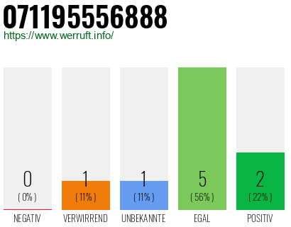 Rufnummer 071195556888 Telefonnummer 071195556888