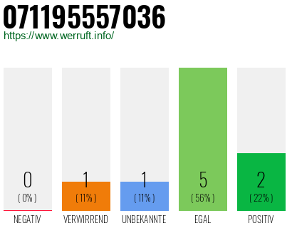 Rufnummer 071195557036 Telefonnummer 071195557036
