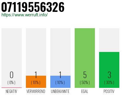 Rufnummer 07119556326 Telefonnummer 07119556326