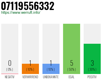 Rufnummer 07119556332 Telefonnummer 07119556332