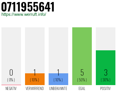 Rufnummer 0711955641 Telefonnummer 0711955641