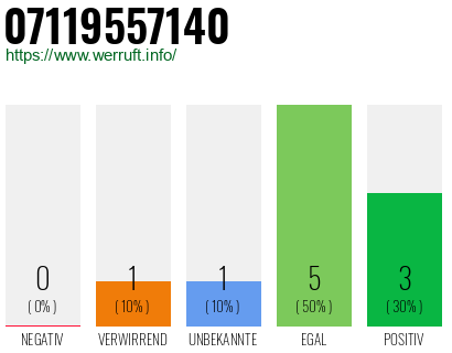 Rufnummer 07119557140 Telefonnummer 07119557140