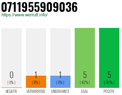 Rufnummer 0711955909036 Telefonnummer 0711955909036