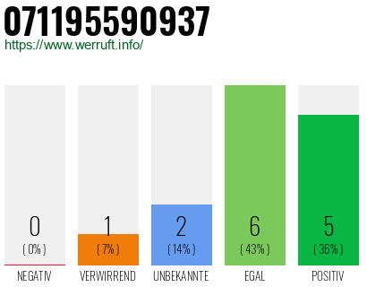 Rufnummer 071195590937 Telefonnummer 071195590937
