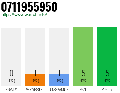 Rufnummer 0711955950 Telefonnummer 0711955950