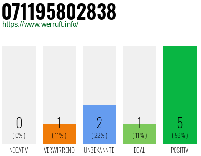 Rufnummer 071195802838 Telefonnummer 071195802838