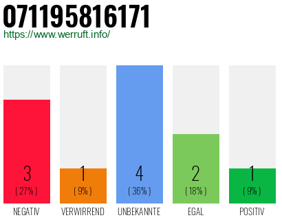 Rufnummer 071195816171 Telefonnummer 071195816171
