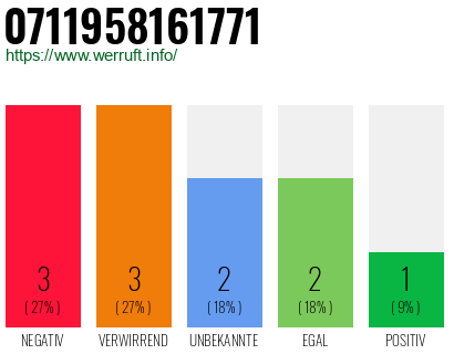 Rufnummer 0711958161771 Telefonnummer 0711958161771