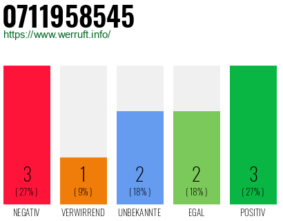 Rufnummer 0711958545 Telefonnummer 0711958545