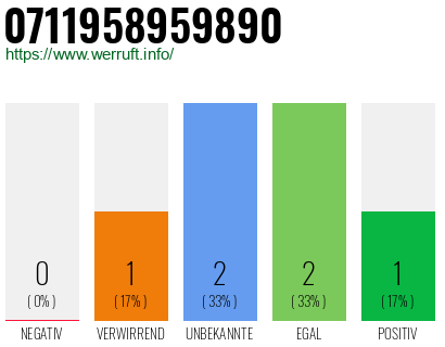Rufnummer 0711958959890 Telefonnummer 0711958959890